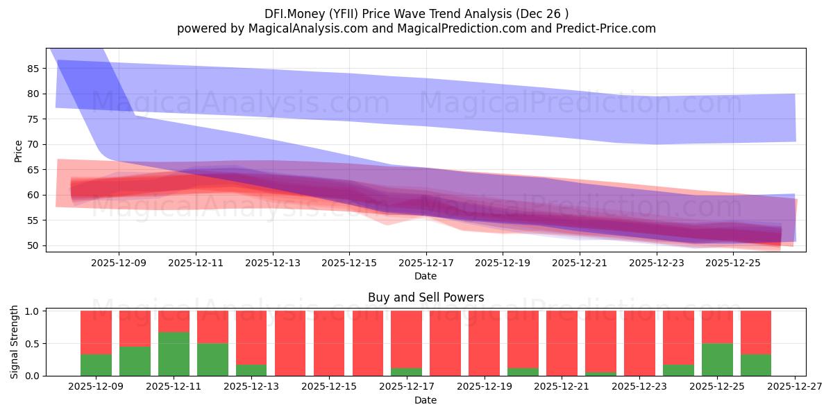  DFI.Money (YFII) Support and Resistance area (25 Dec) 