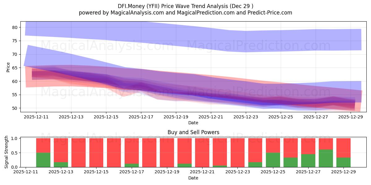  ДФИ.Деньги (YFII) Support and Resistance area (28 Dec) 
