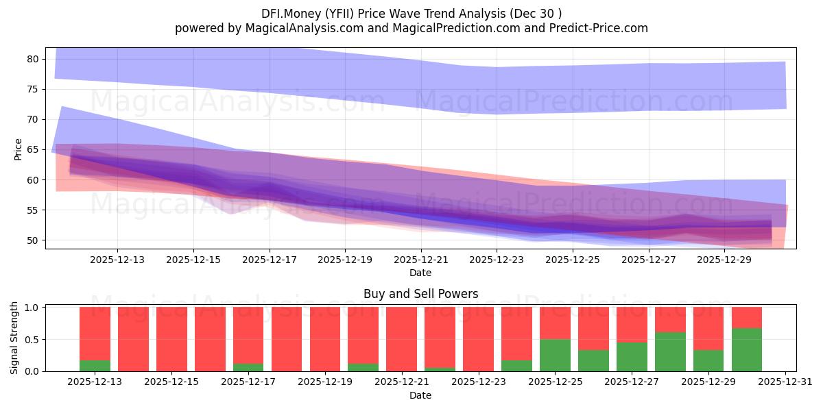  डीएफआई.पैसा (YFII) Support and Resistance area (29 Dec) 