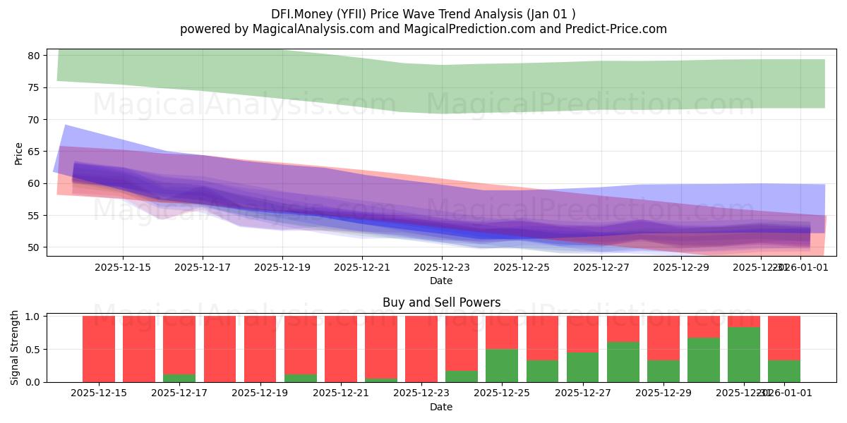 DFI.Money (YFII) Support and Resistance area (31 Dec) 