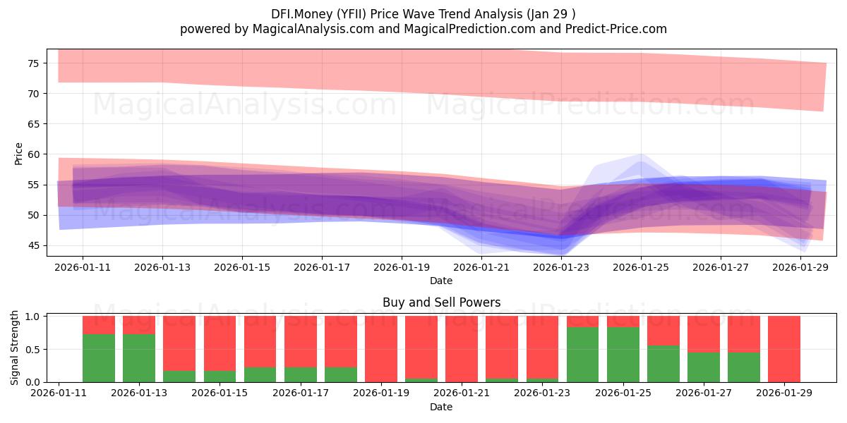  DFI.Money (YFII) Support and Resistance area (28 Jan) 