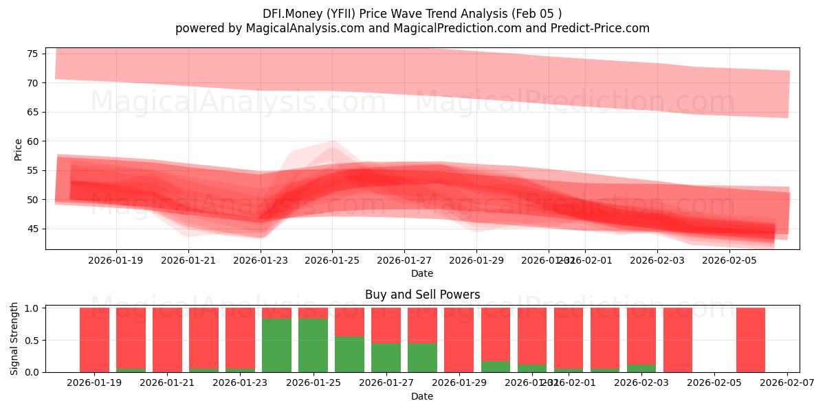  DFI.Money (YFII) Support and Resistance area (04 Feb) 