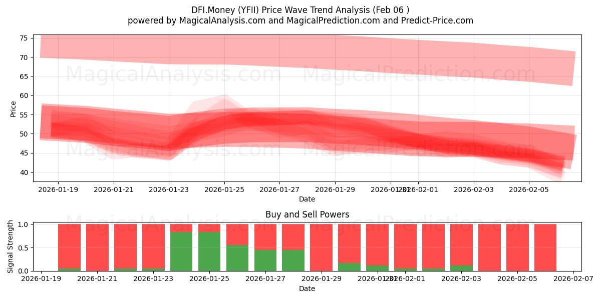  DFI.Money (YFII) Support and Resistance area (05 Feb) 