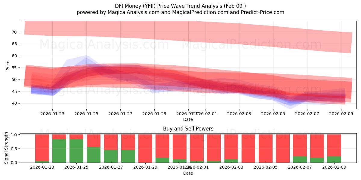  DFI.Geld (YFII) Support and Resistance area (08 Feb) 