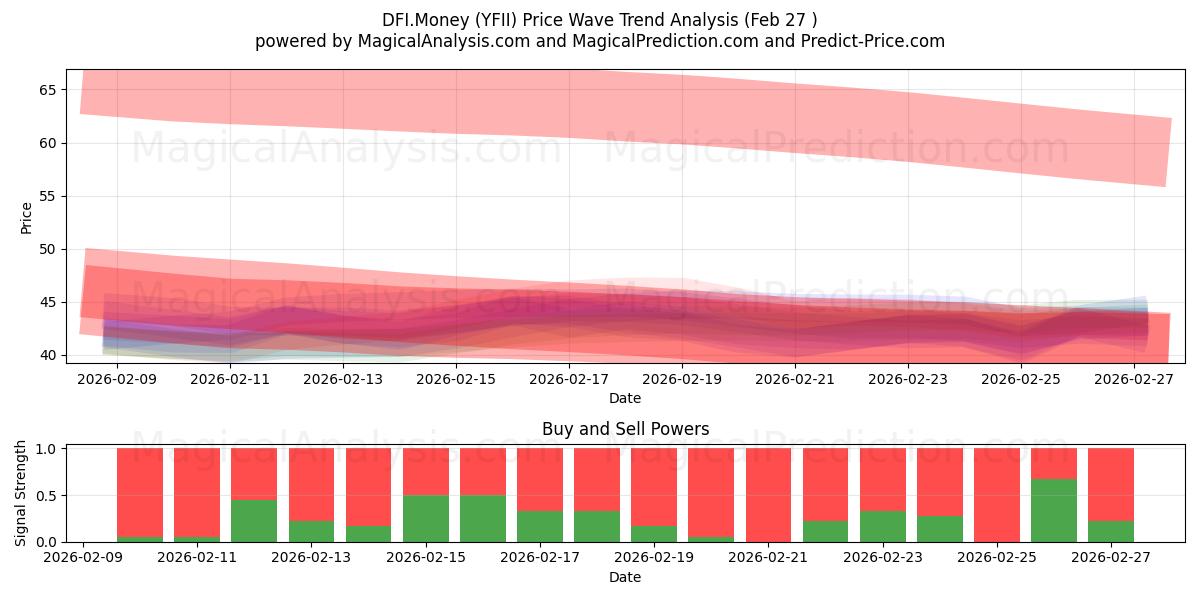 DFI.Money (YFII) Support and Resistance area (25 Feb) 