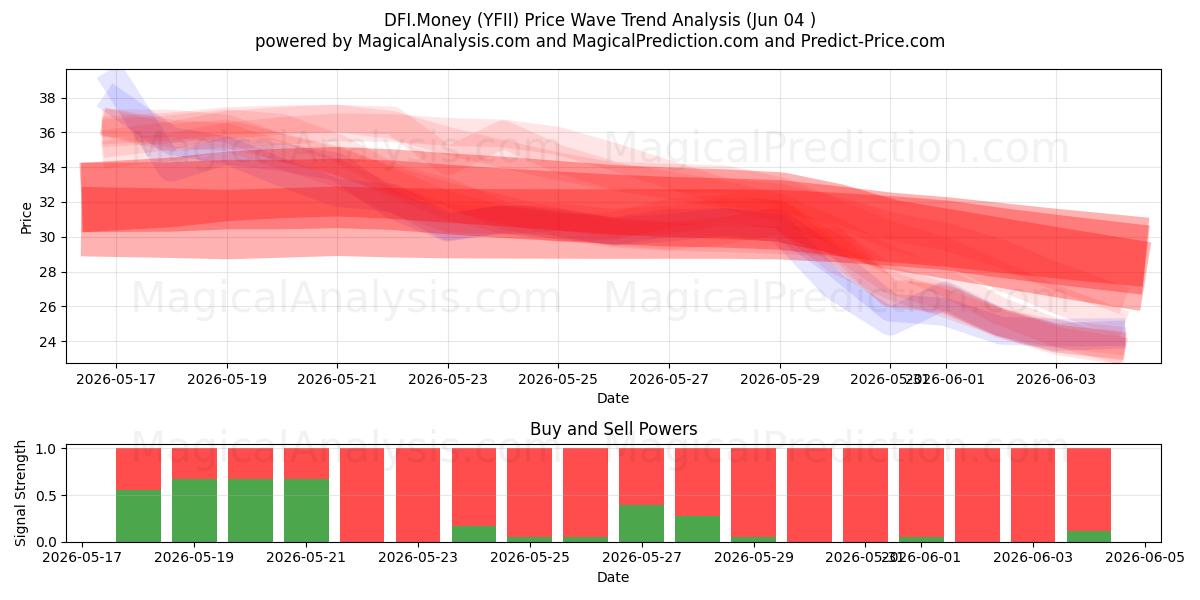  DFI.Money (YFII) Support and Resistance area (03 Jun) 