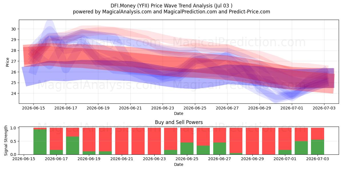 DFI.Money (YFII) Support and Resistance area (01 Jul) 