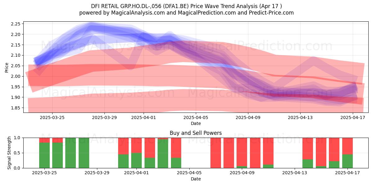  DFI RETAIL GRP.HO.DL-,056 (DFA1.BE) Support and Resistance area (17 Apr) 