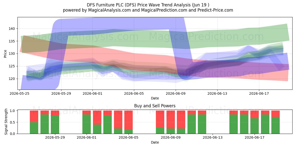  DFS Furniture PLC (DFS) Support and Resistance area (18 Jun) 