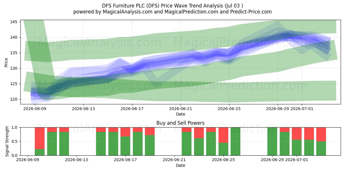  DFS Furniture PLC (DFS) Support and Resistance area (02 Jul) 