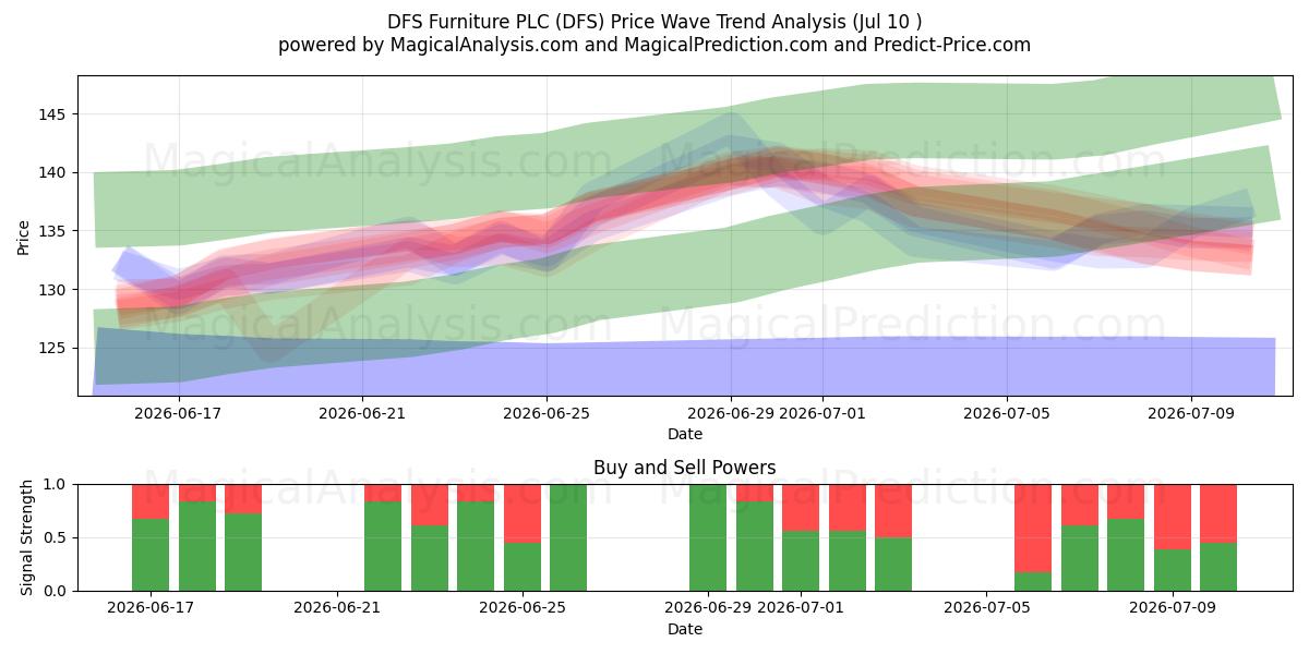  DFS Furniture PLC (DFS) Support and Resistance area (09 Jul) 