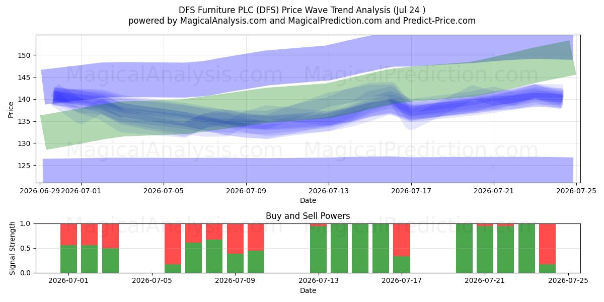  DFS Furniture PLC (DFS) Support and Resistance area (23 Jul) 