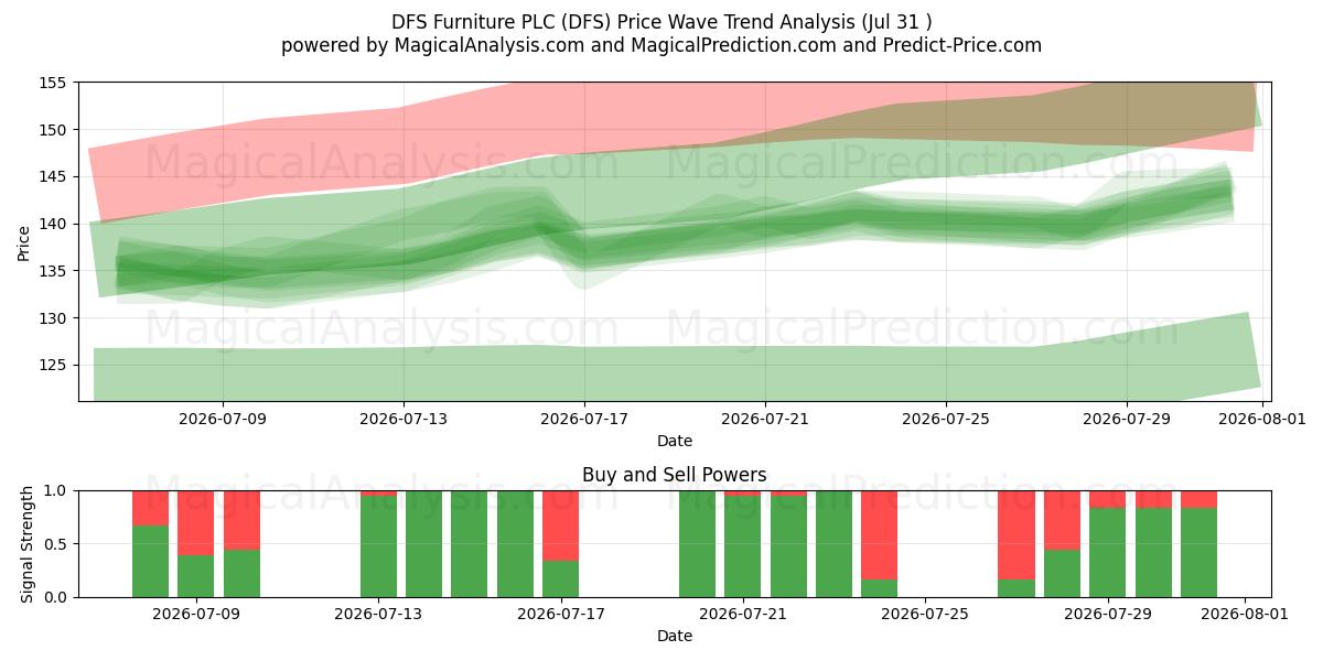  DFS Furniture PLC (DFS) Support and Resistance area (30 Jul) 