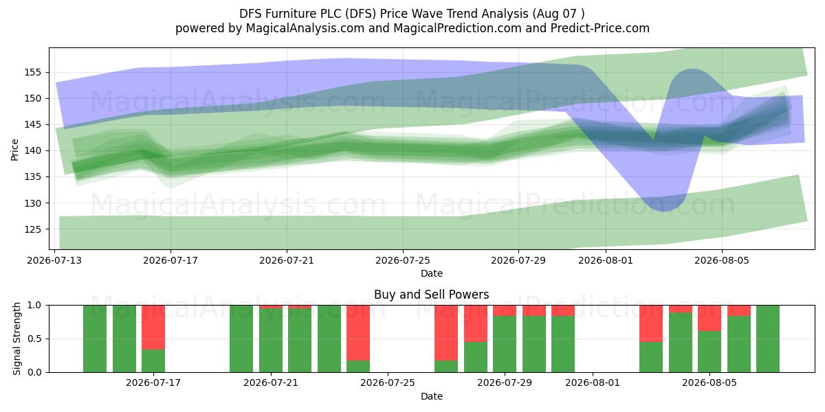  DFS Furniture PLC (DFS) Support and Resistance area (06 Aug) 