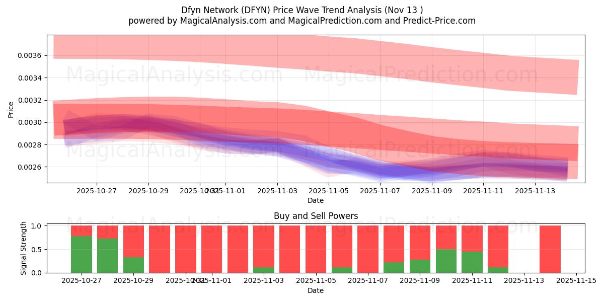  डीफ़िन नेटवर्क (DFYN) Support and Resistance area (12 Nov) 