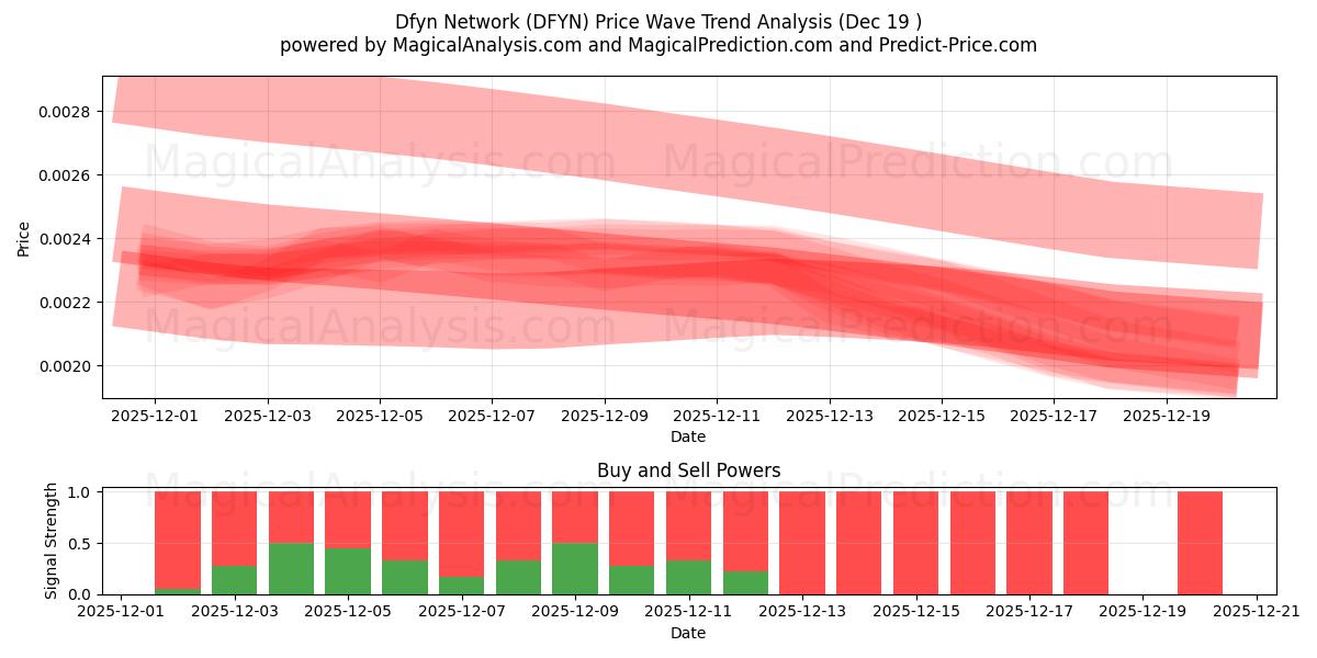  Dfyn-Netzwerk (DFYN) Support and Resistance area (18 Dec) 