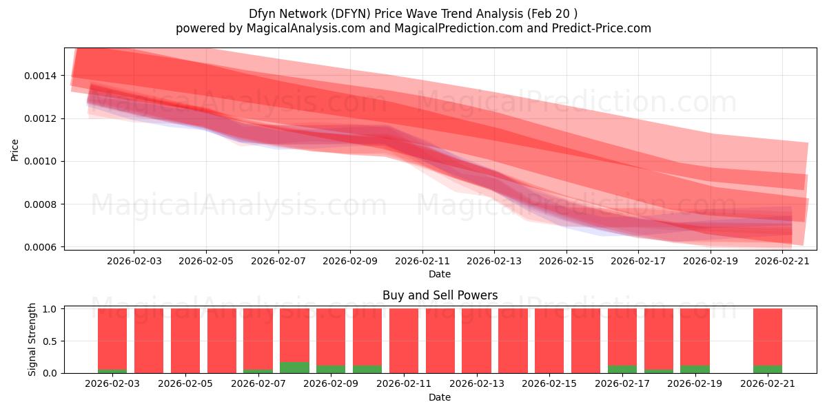  Dfyn verkko (DFYN) Support and Resistance area (19 Feb) 