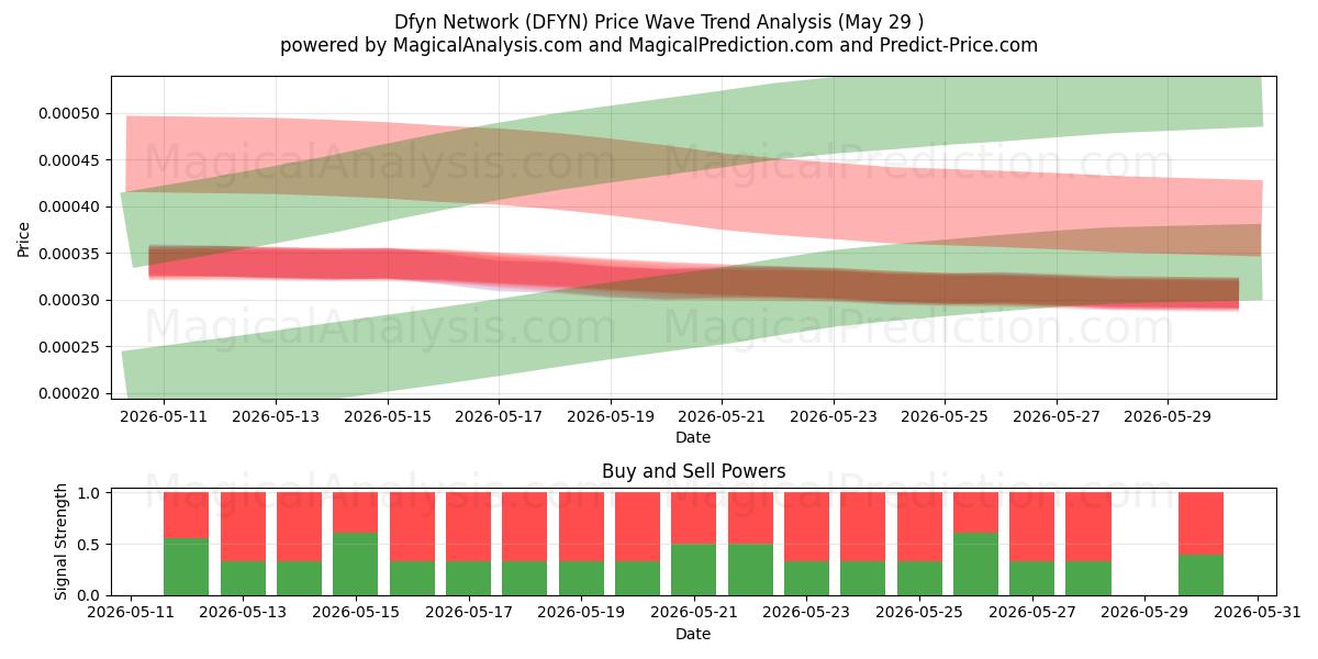  Dfyn nettverk (DFYN) Support and Resistance area (28 May) 