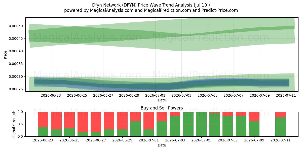  Rede Dfyn (DFYN) Support and Resistance area (09 Jul) 