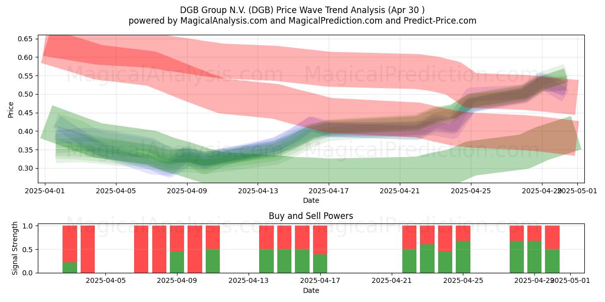  DGB Group N.V. (DGB) Support and Resistance area (30 Apr) 