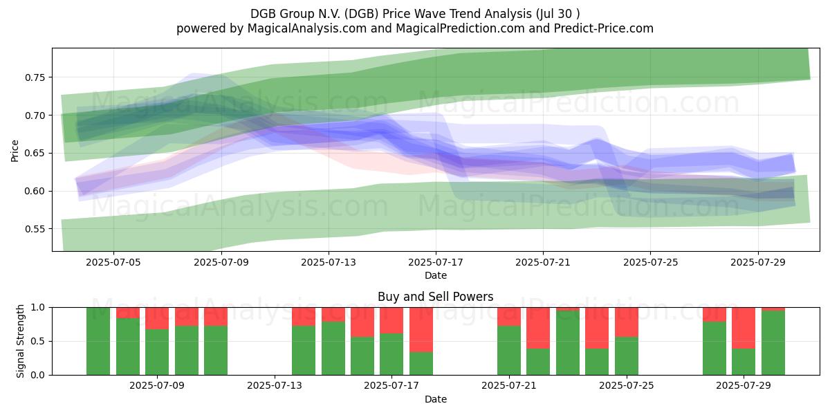  DGB Group N.V. (DGB) Support and Resistance area (29 Jul) 