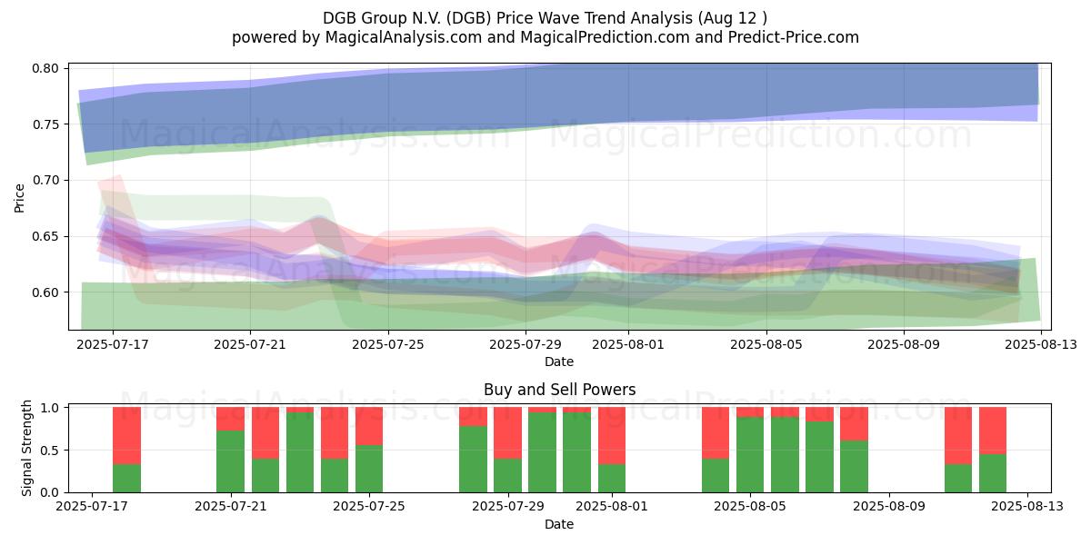  DGB Group N.V. (DGB) Support and Resistance area (08 Aug) 