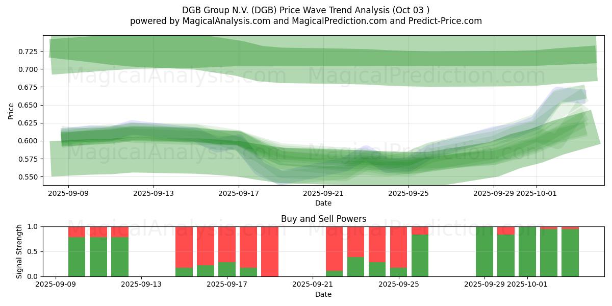  DGB Group N.V. (DGB) Support and Resistance area (02 Oct) 