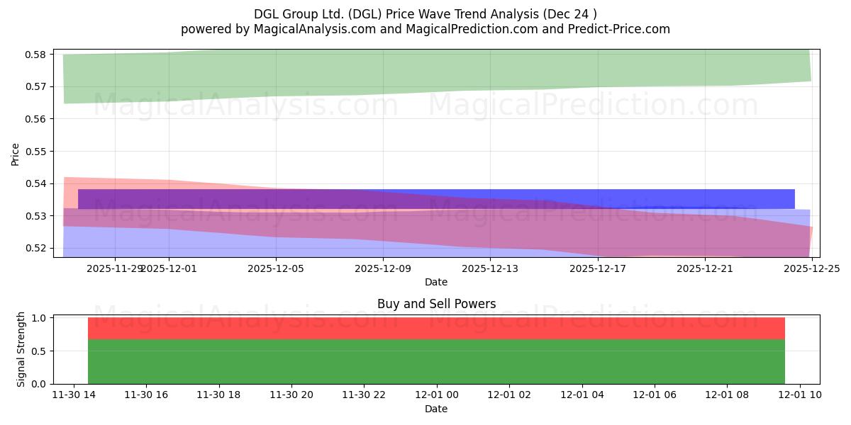  DGL Group Ltd. (DGL) Support and Resistance area (19 Feb) 