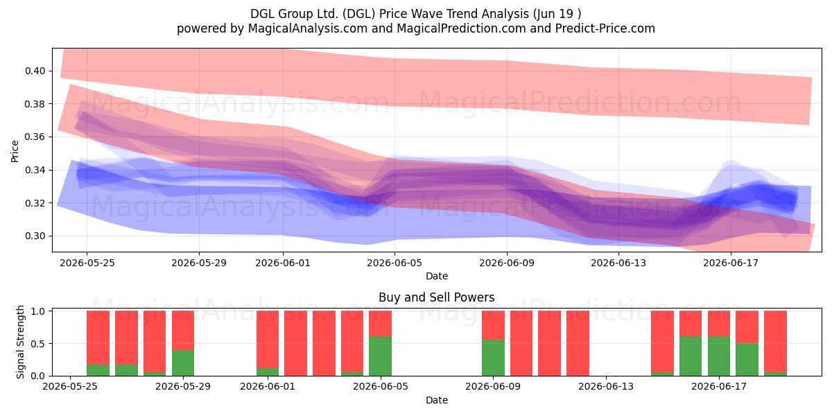  DGL Group Ltd. (DGL) Support and Resistance area (18 Jun) 