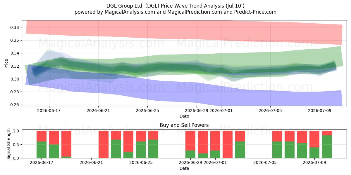  DGL Group Ltd. (DGL) Support and Resistance area (09 Jul) 