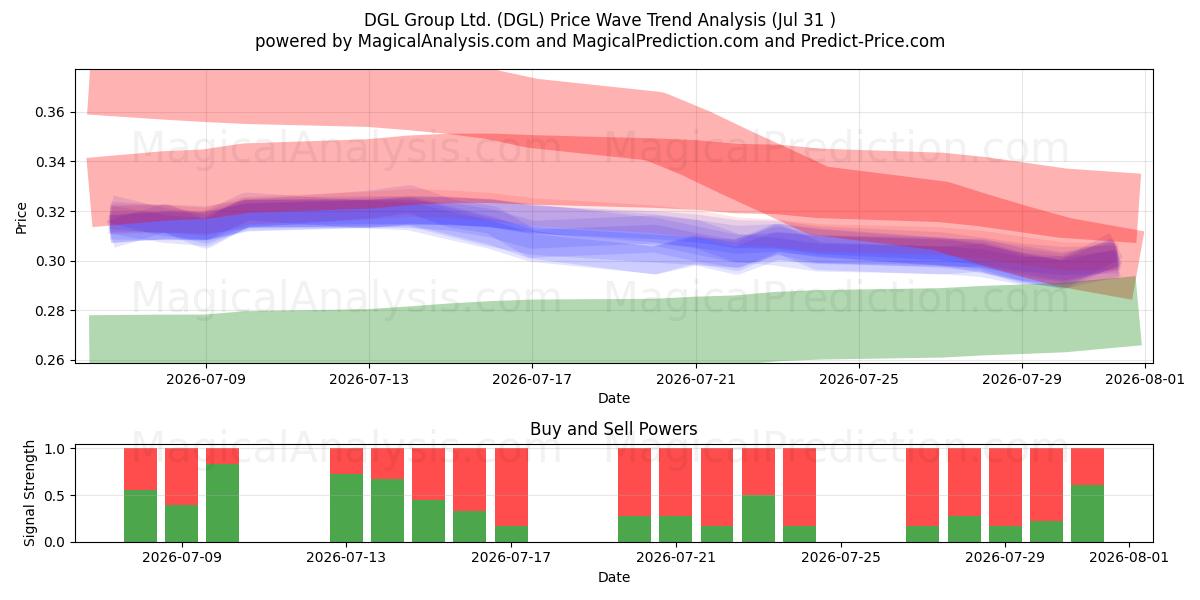  DGL Group Ltd. (DGL) Support and Resistance area (30 Jul) 