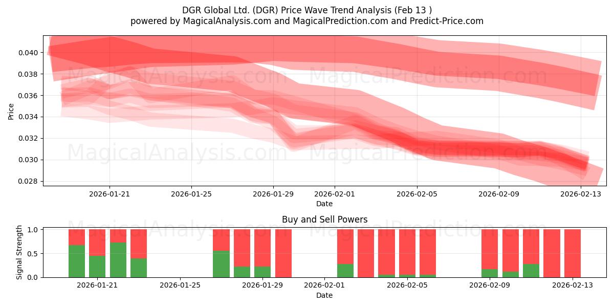  DGR Global Ltd. (DGR) Support and Resistance area (12 Feb) 