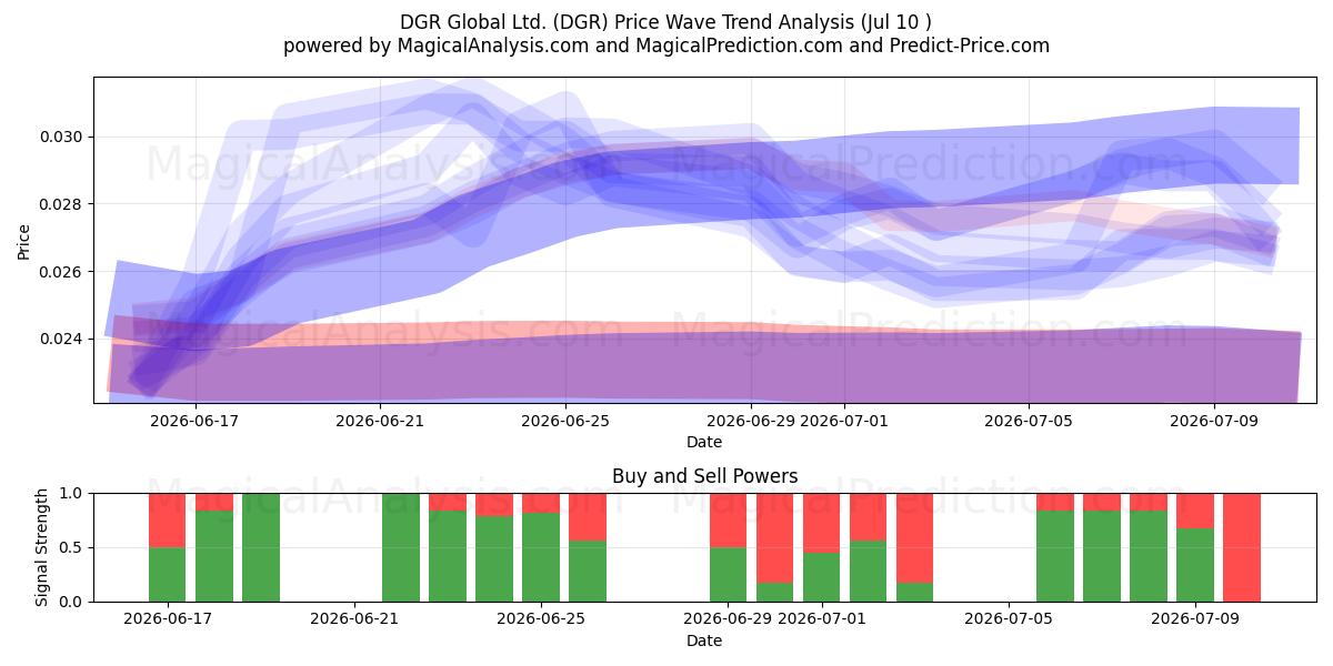  DGR Global Ltd. (DGR) Support and Resistance area (09 Jul) 
