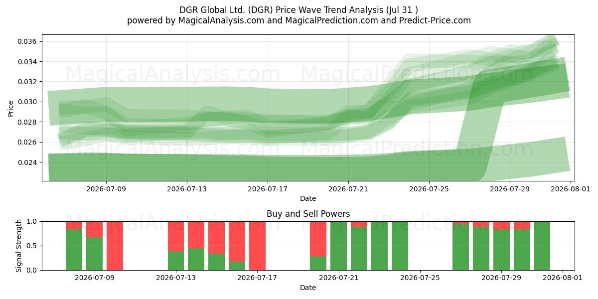  DGR Global Ltd. (DGR) Support and Resistance area (30 Jul) 