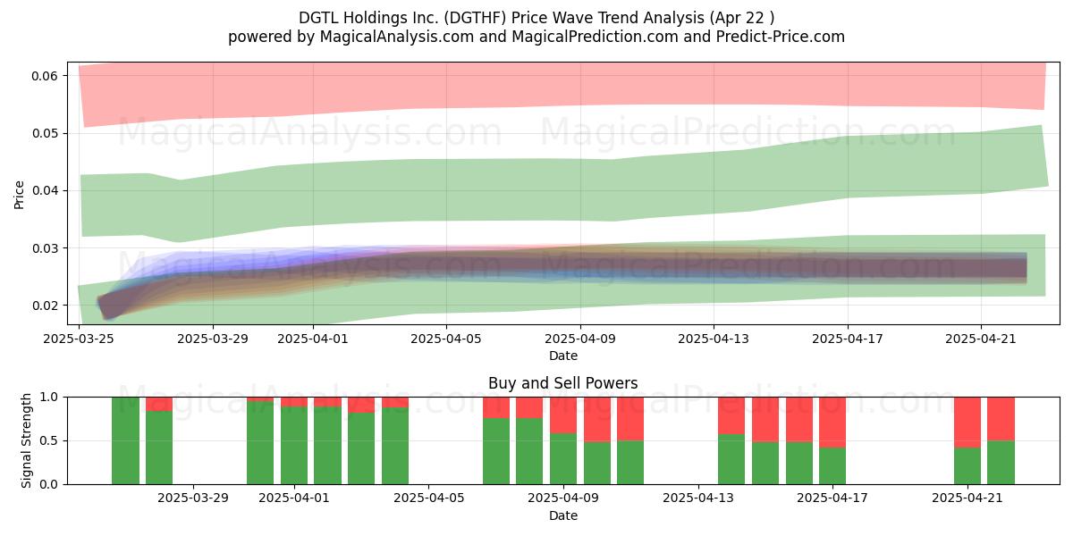  DGTL Holdings Inc. (DGTHF) Support and Resistance area (22 Apr) 