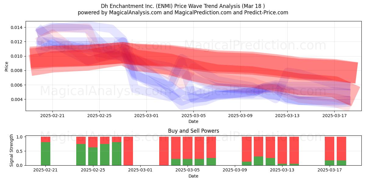  Dh Enchantment Inc. (ENMI) Support and Resistance area (18 Mar) 