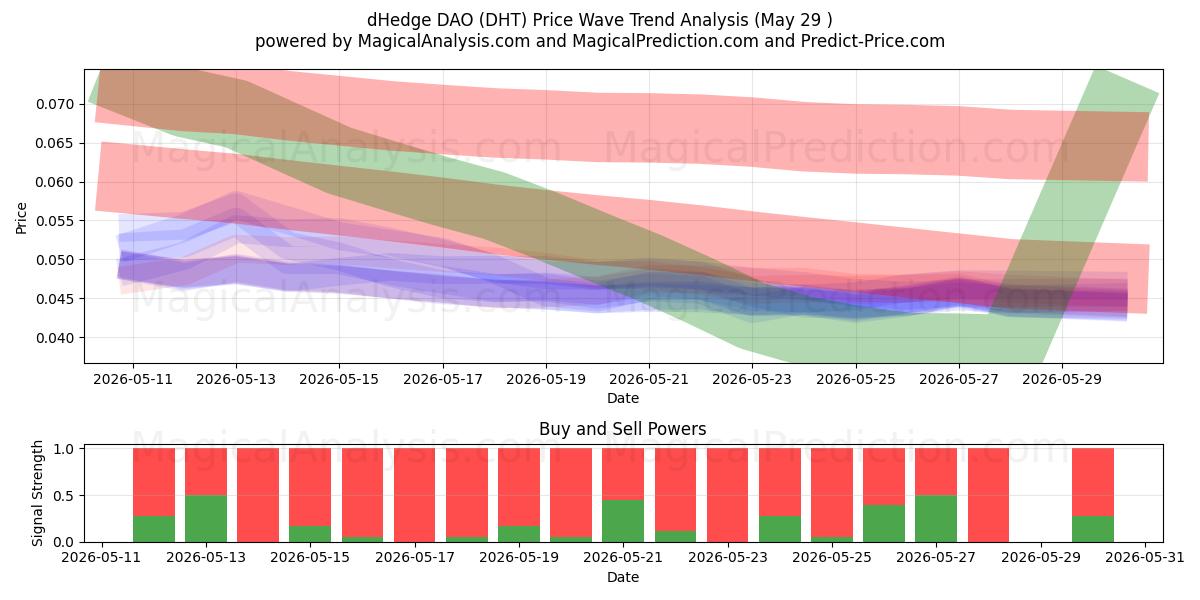  التحوط DAO (DHT) Support and Resistance area (28 May) 