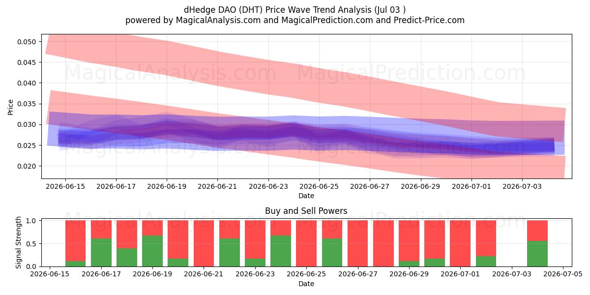 dHedge DAO (DHT) Support and Resistance area (02 Jul) 