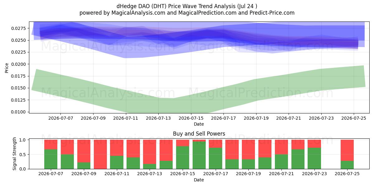  dHedge DAO (DHT) Support and Resistance area (23 Jul) 