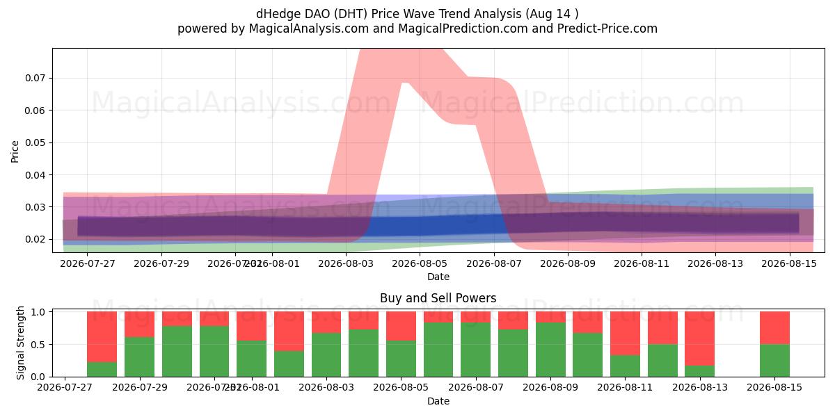  dHedge DAO (DHT) Support and Resistance area (13 Aug) 