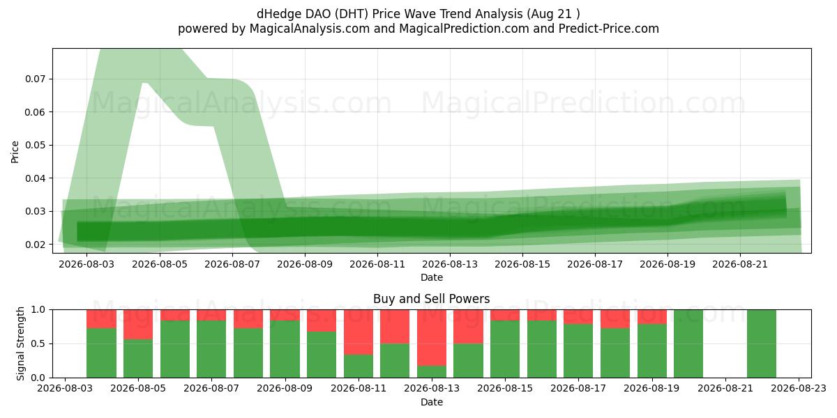  dHedge DAO (DHT) Support and Resistance area (20 Aug) 
