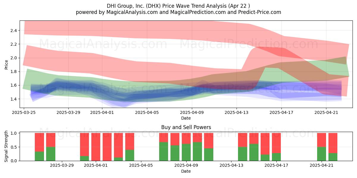  DHI Group, Inc. (DHX) Support and Resistance area (22 Apr) 