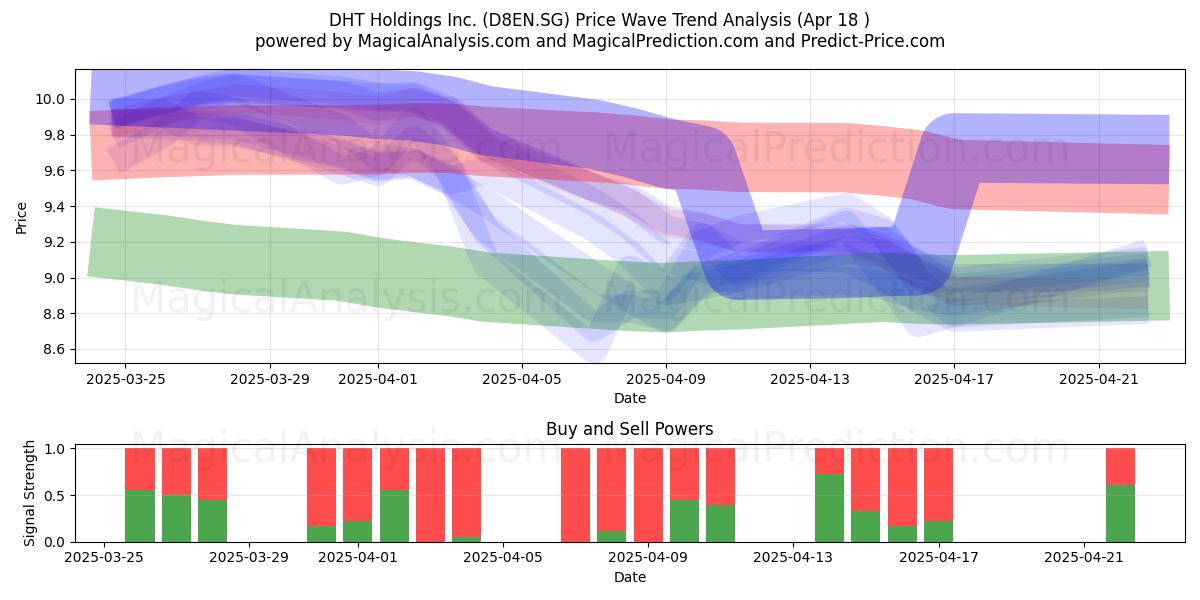  DHT Holdings Inc. (D8EN.SG) Support and Resistance area (18 Apr) 
