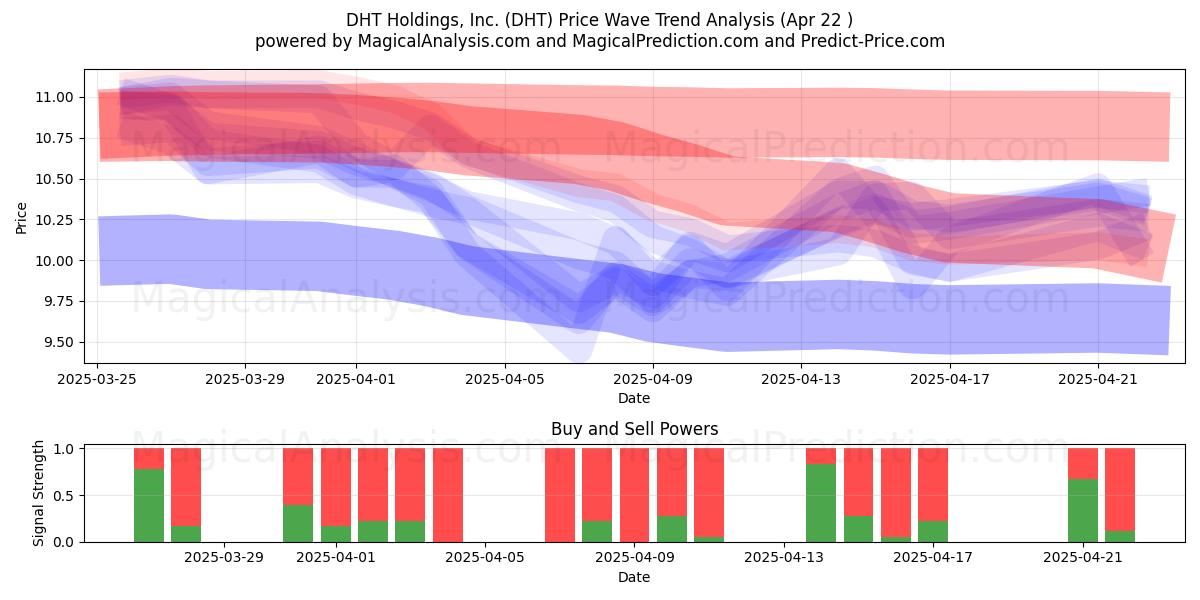 DHT Holdings, Inc. (DHT) Support and Resistance area (22 Apr) DHT Holdings, Inc. (DHT) Support and Resistance area (22 Apr)