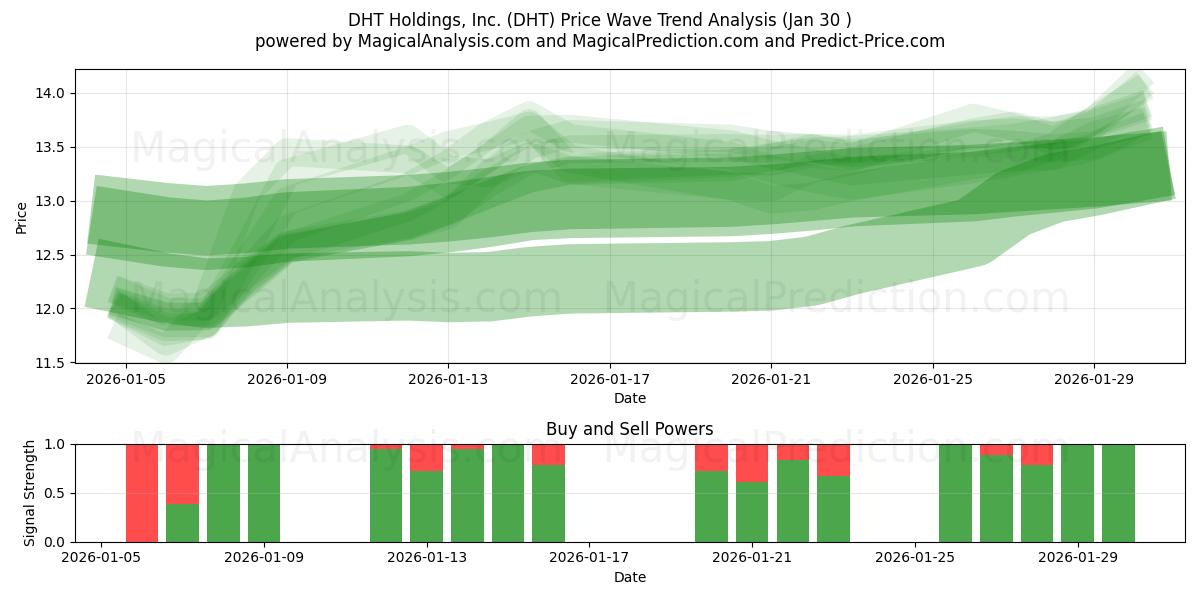  DHT Holdings, Inc. (DHT) Support and Resistance area (29 Jan) 