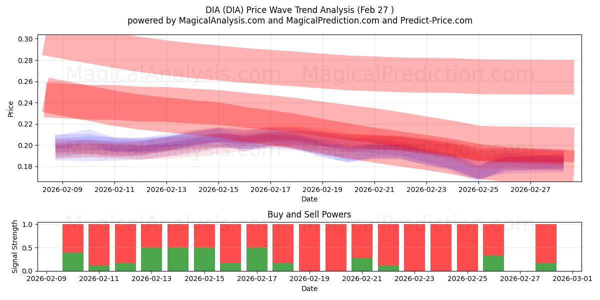 ダイヤ (DIA) Support and Resistance area (26 Feb) 