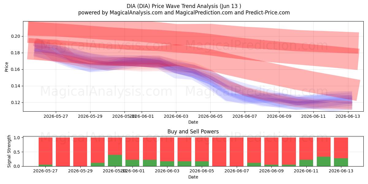  DIA (DIA) Support and Resistance area (12 Jun) 