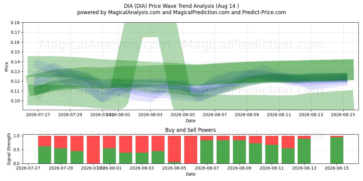  DIA (DIA) Support and Resistance area (13 Aug) 