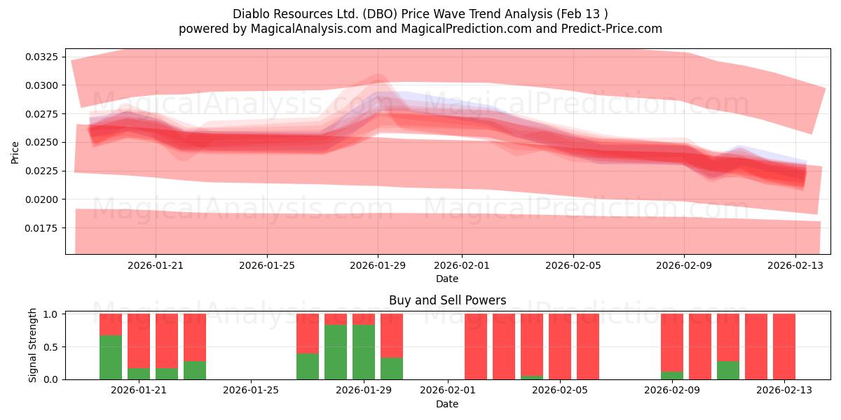  Diablo Resources Ltd. (DBO) Support and Resistance area (12 Feb) 