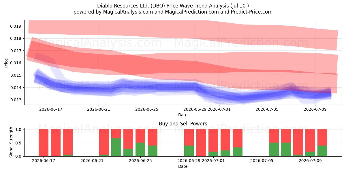 Diablo Resources Ltd. (DBO) Support and Resistance area (09 Jul) 